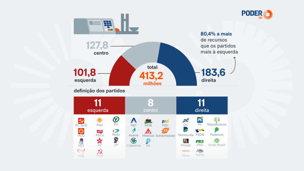 Imagem de destaque para matéria direita-tem-80-mais-caixa-ao-senado-e-arma-ofensiva-contra-o-planalto