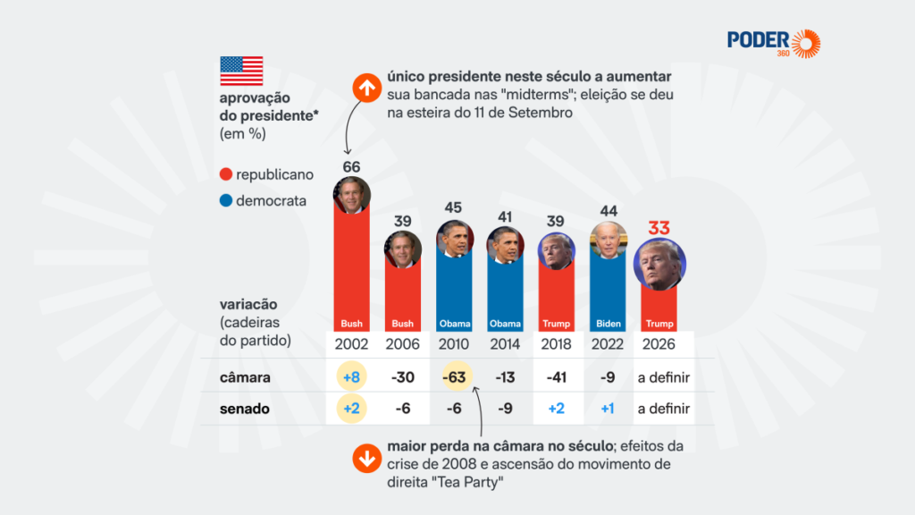Imagem de destaque para matéria trump-derrete-para-33-e-ameaca-maioria-republicana-no-congresso-dos-eua